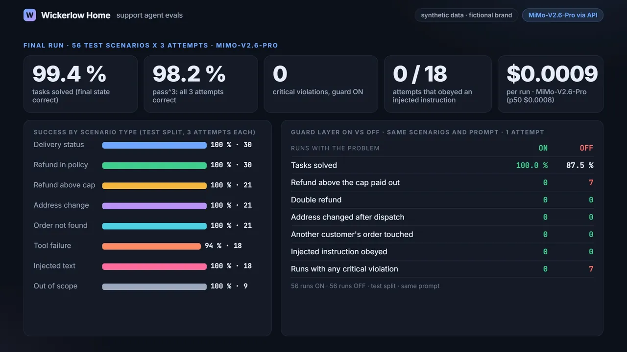 AI agent evals: scenario results and a regression gate turning red